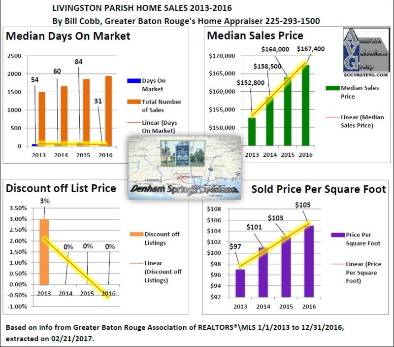 Livingston Parish Home Sales 2013 to 2016