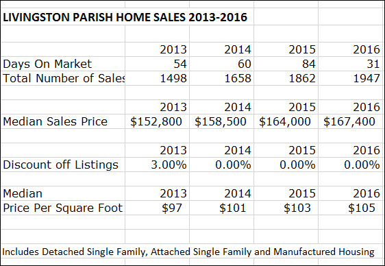 Livingston Parish House Sales 2013 to 2016