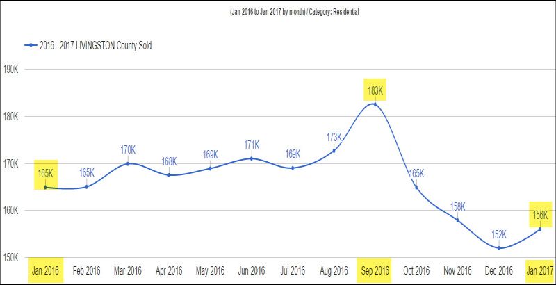 Livingston Parish Median Sales Prices 2016